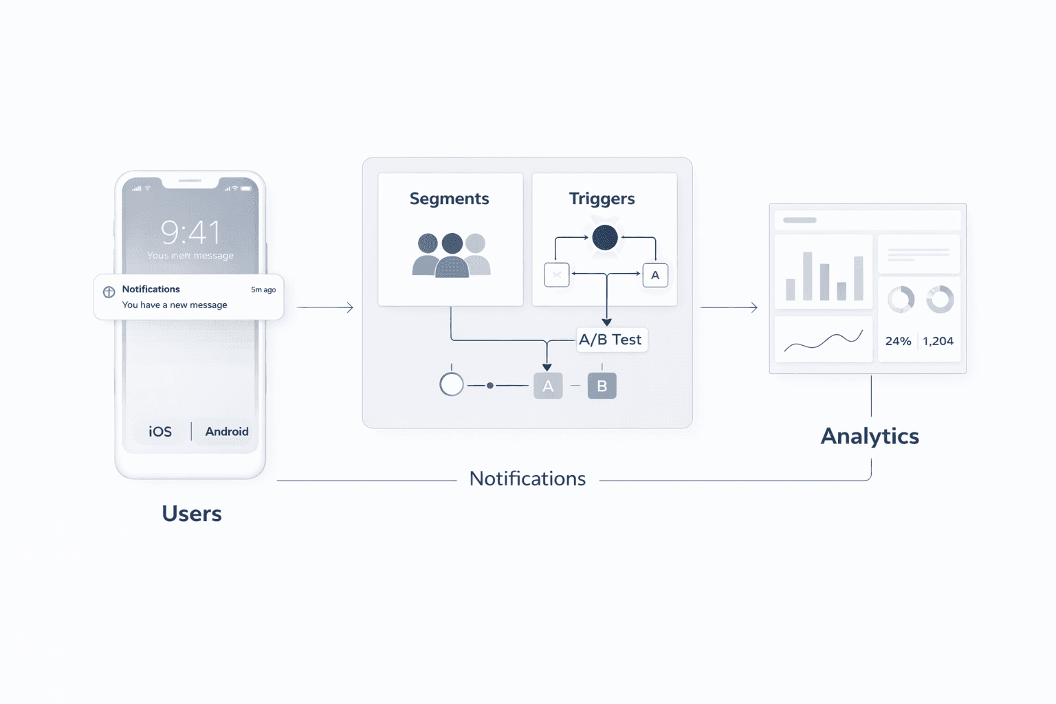 Intelligent Push Notifications